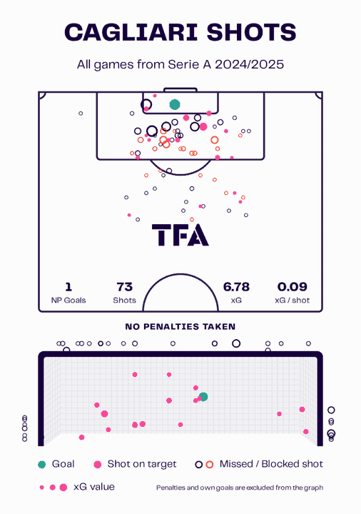 Cagliari 24/25: their attacking and defensive tactics - team analysis tactical analysis