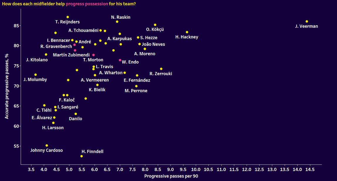 Using xGold to find Zubimendi alternatives for Liverpool’s midfield – data analysis statistics