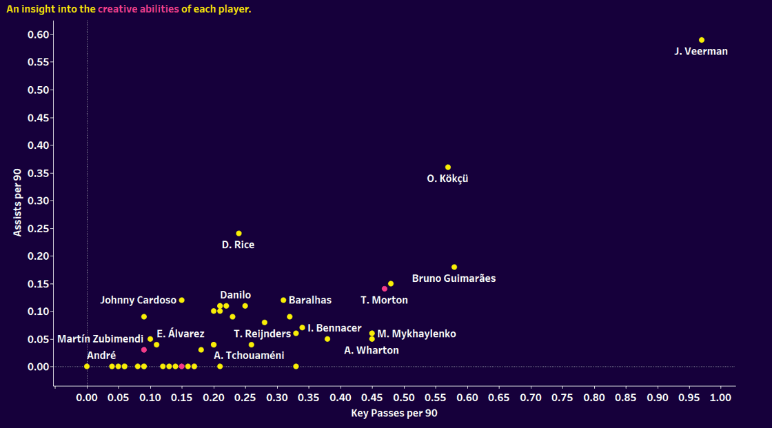 Using xGold to find Zubimendi alternatives for Liverpool’s midfield – data analysis statistics