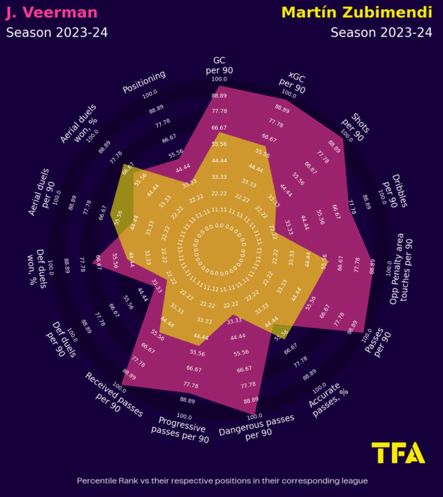 Using xGold to find Zubimendi alternatives for Liverpool’s midfield – data analysis statistics