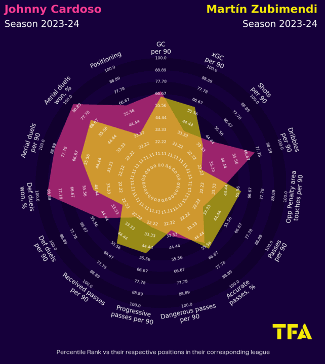 Using xGold to find Zubimendi alternatives for Liverpool’s midfield – data analysis statistics