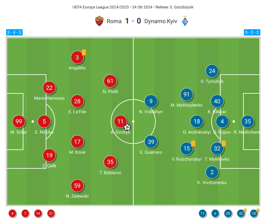 UEFA Europa League 2024/25 : Roma vs Dynamo Kyiv - tactical analysis tactics