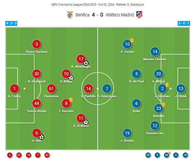 Tactical Analysis: Benfica Vs Atlético Madrid 2024/25 tactical analysis tactics