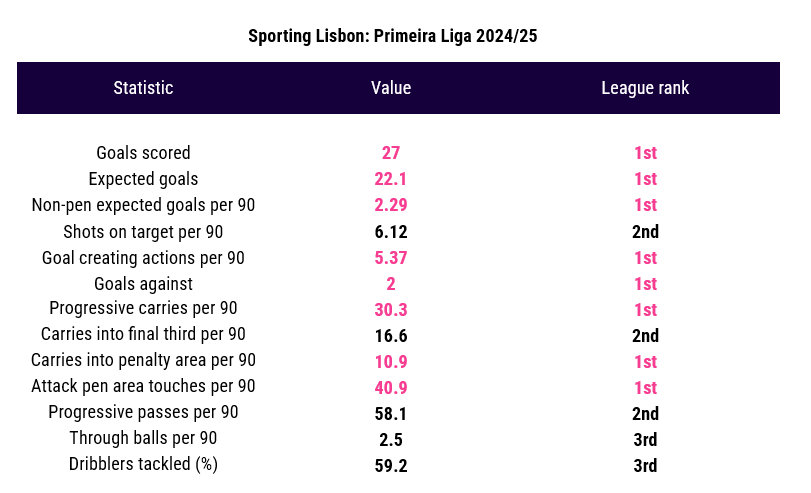 Sporting Lisbon: Finding a chink in their armor tactics