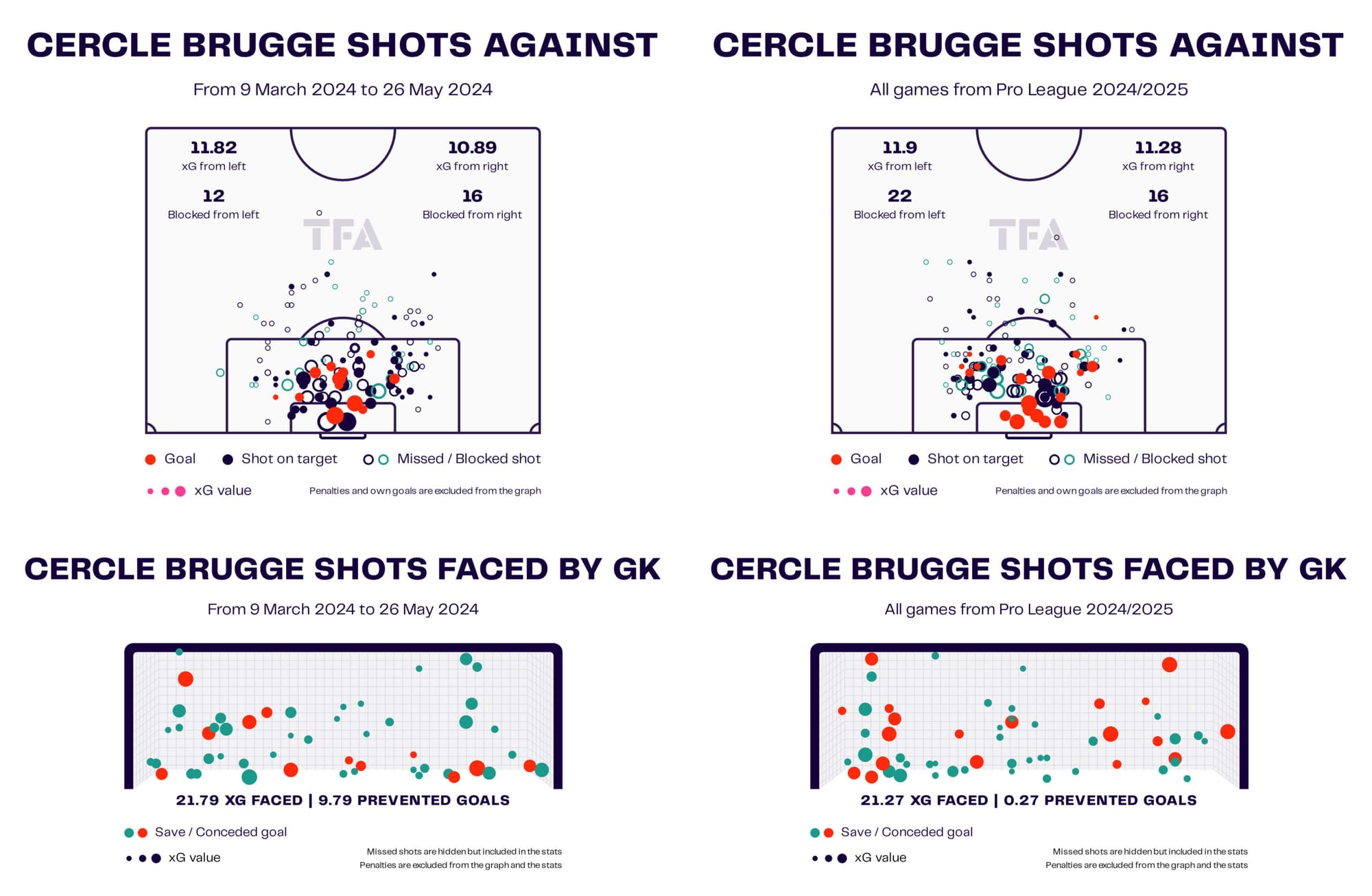 Team Analysis: Cercle Brugge 2024/25