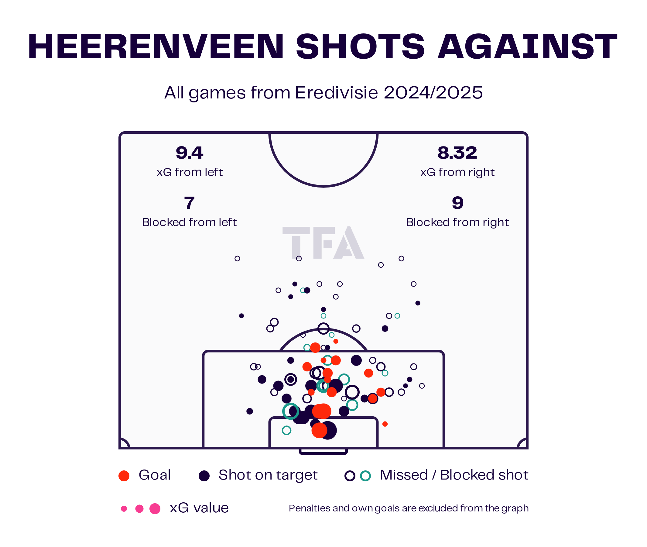 Team Analysis: Heerenveen's Defensive Issues 2024/25