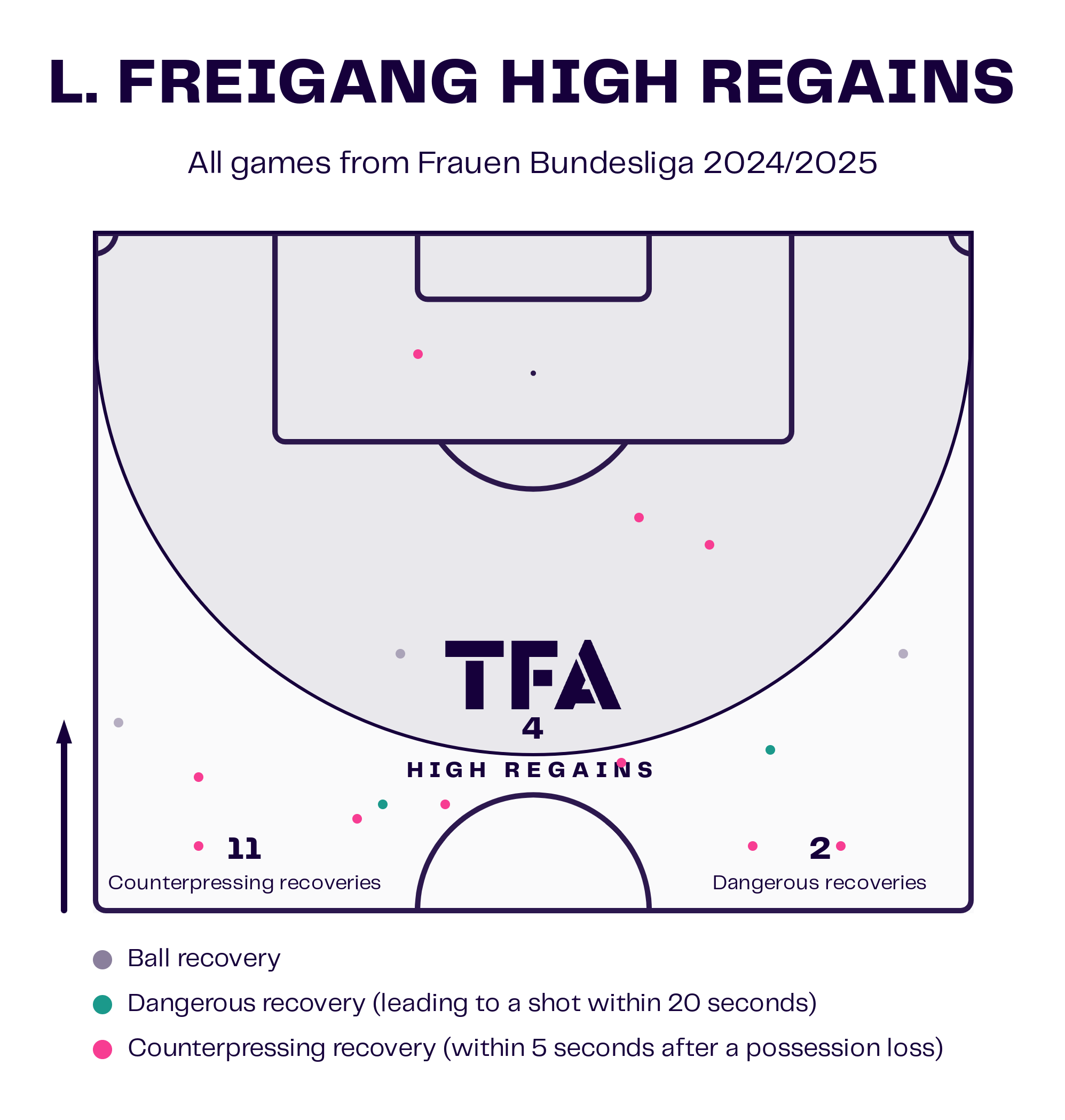 Laura Freigang at Eintracht Frankfurt Frauen 2024/25 - scout report - tactical analysis tactics