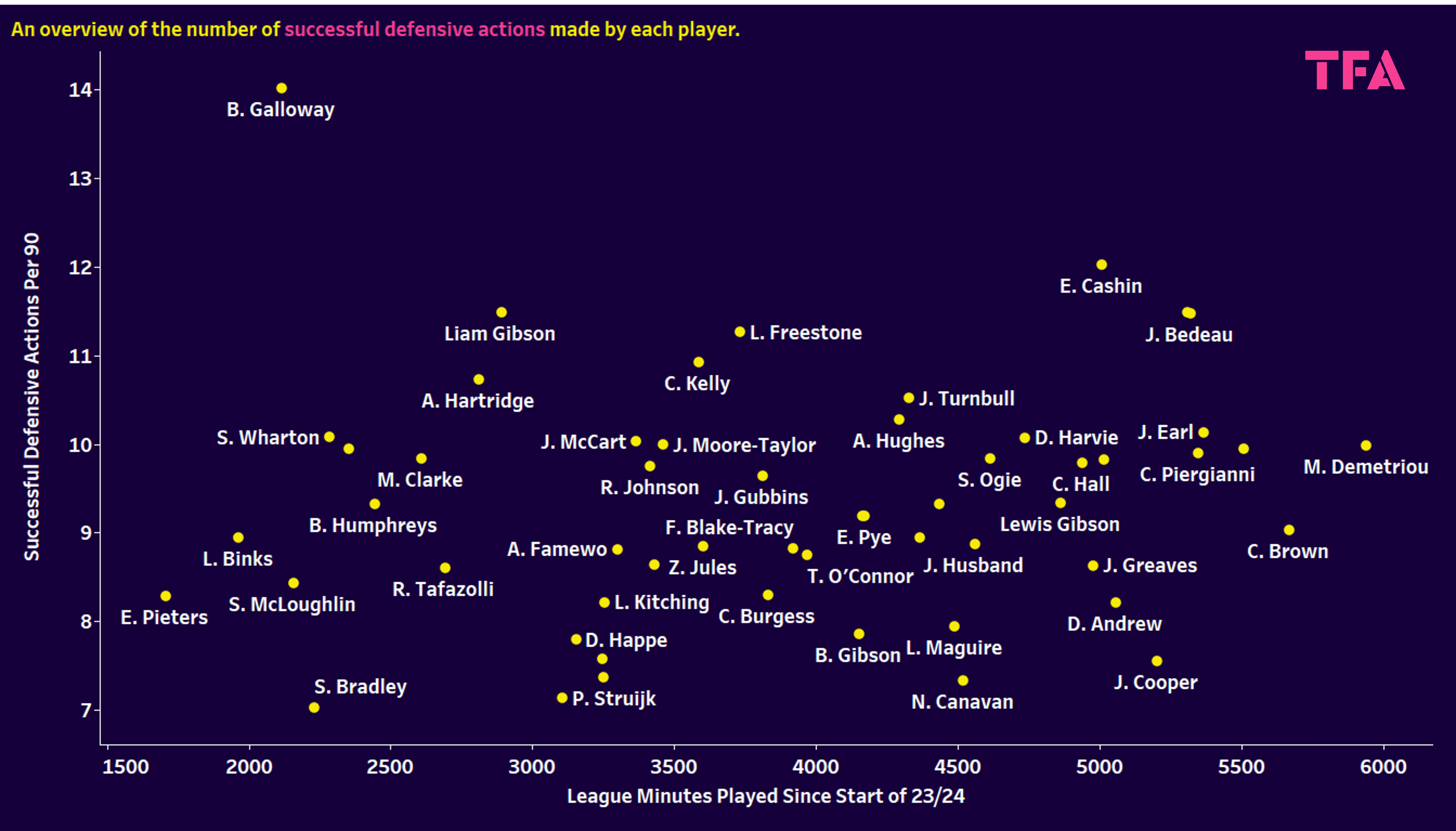 left centre-backs in the EFL - data analysis