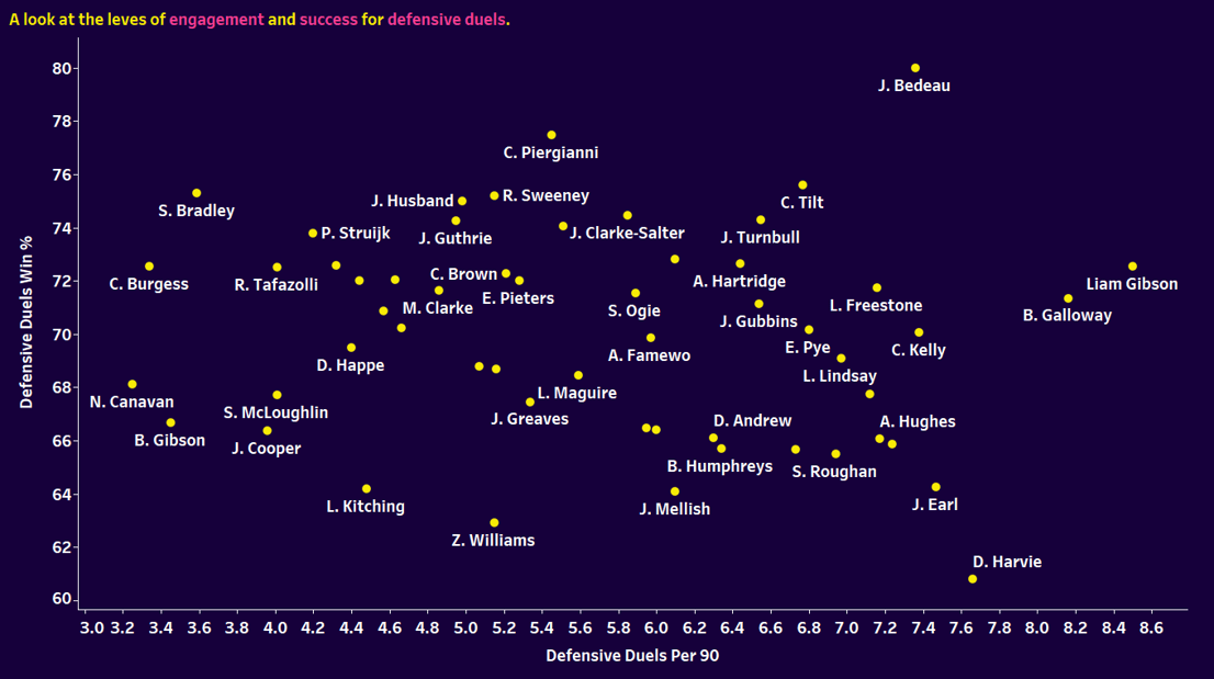 left centre-backs in the EFL - data analysis