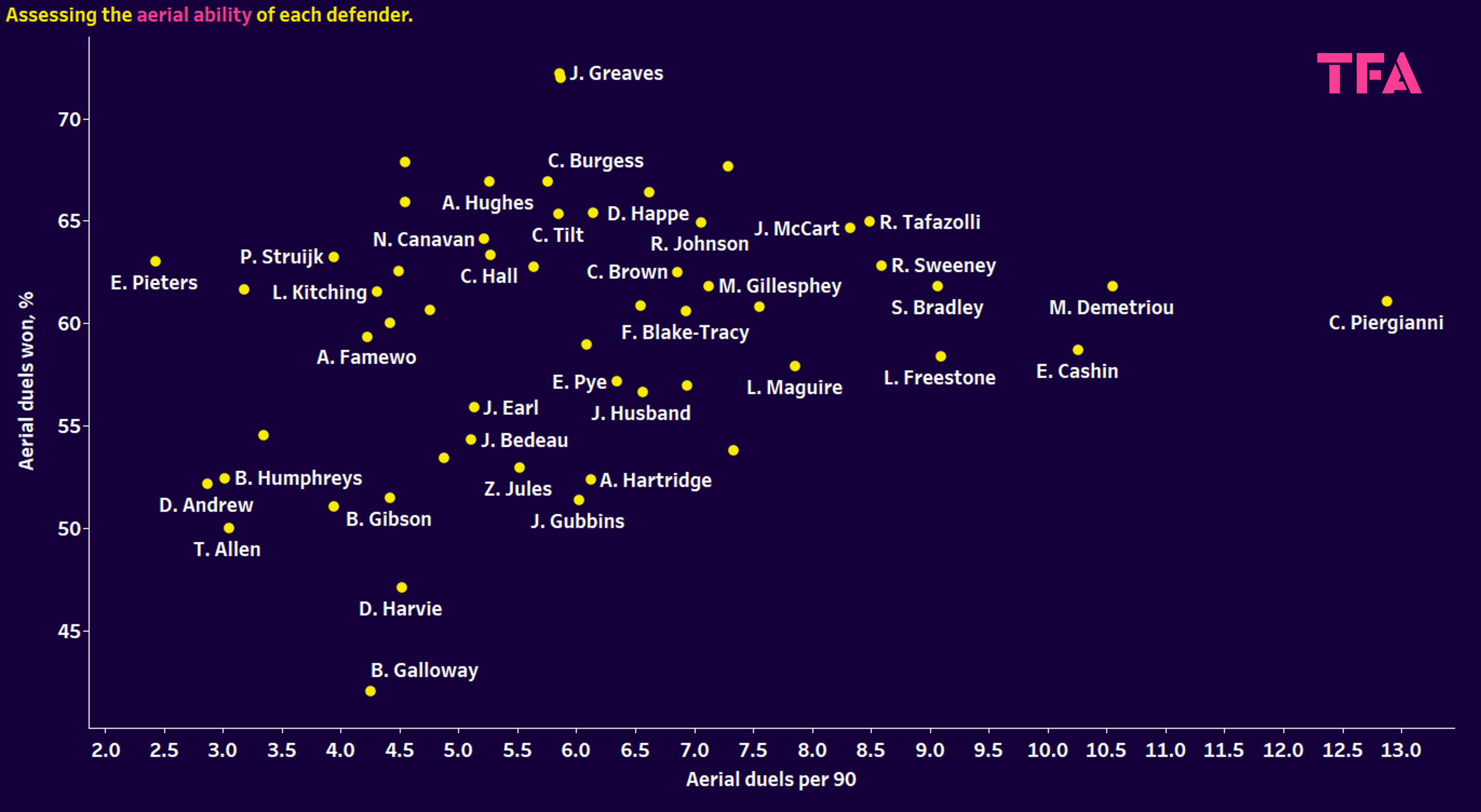 left centre-backs in the EFL - data analysis