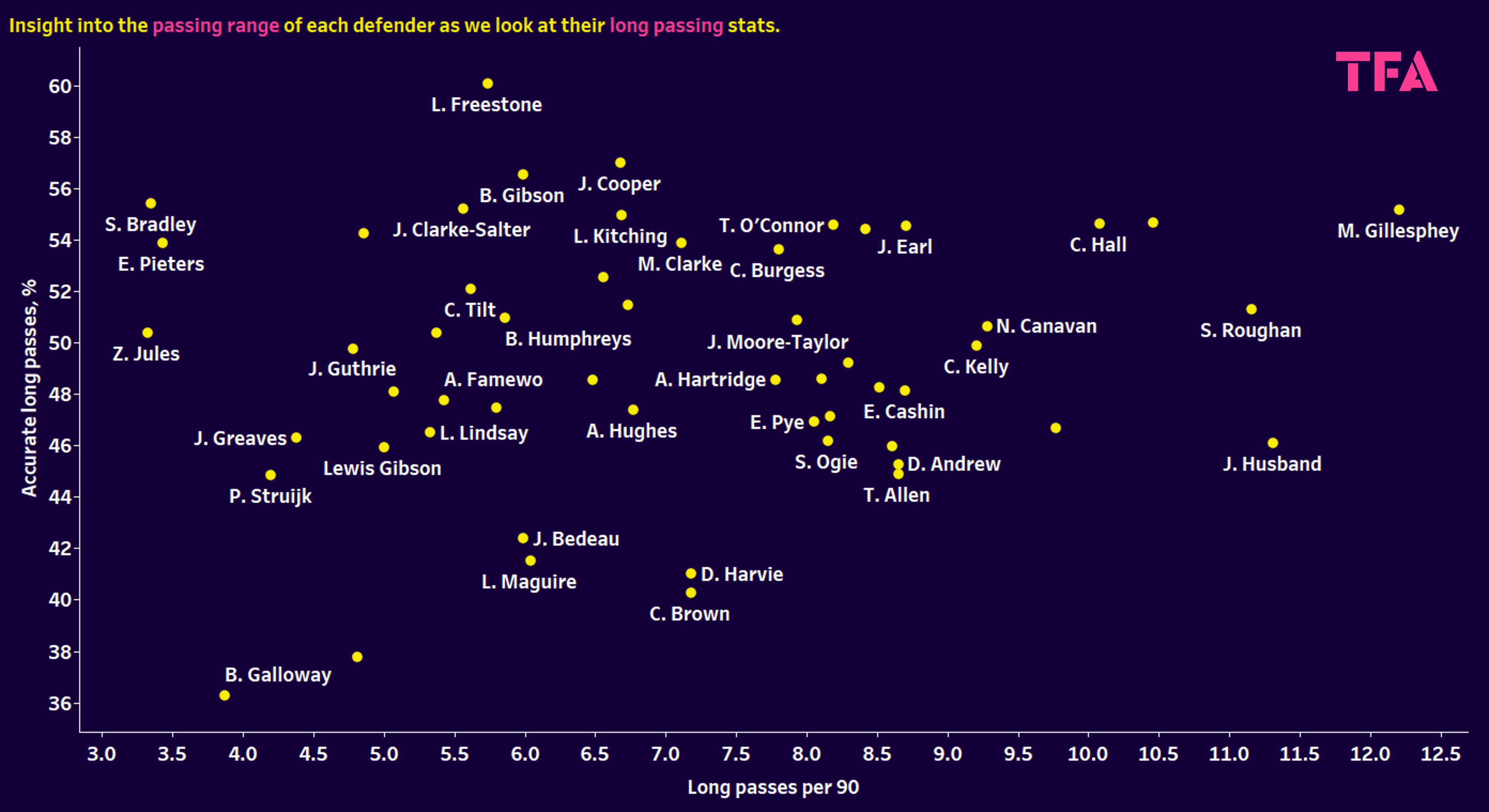 left centre-backs in the EFL - data analysis