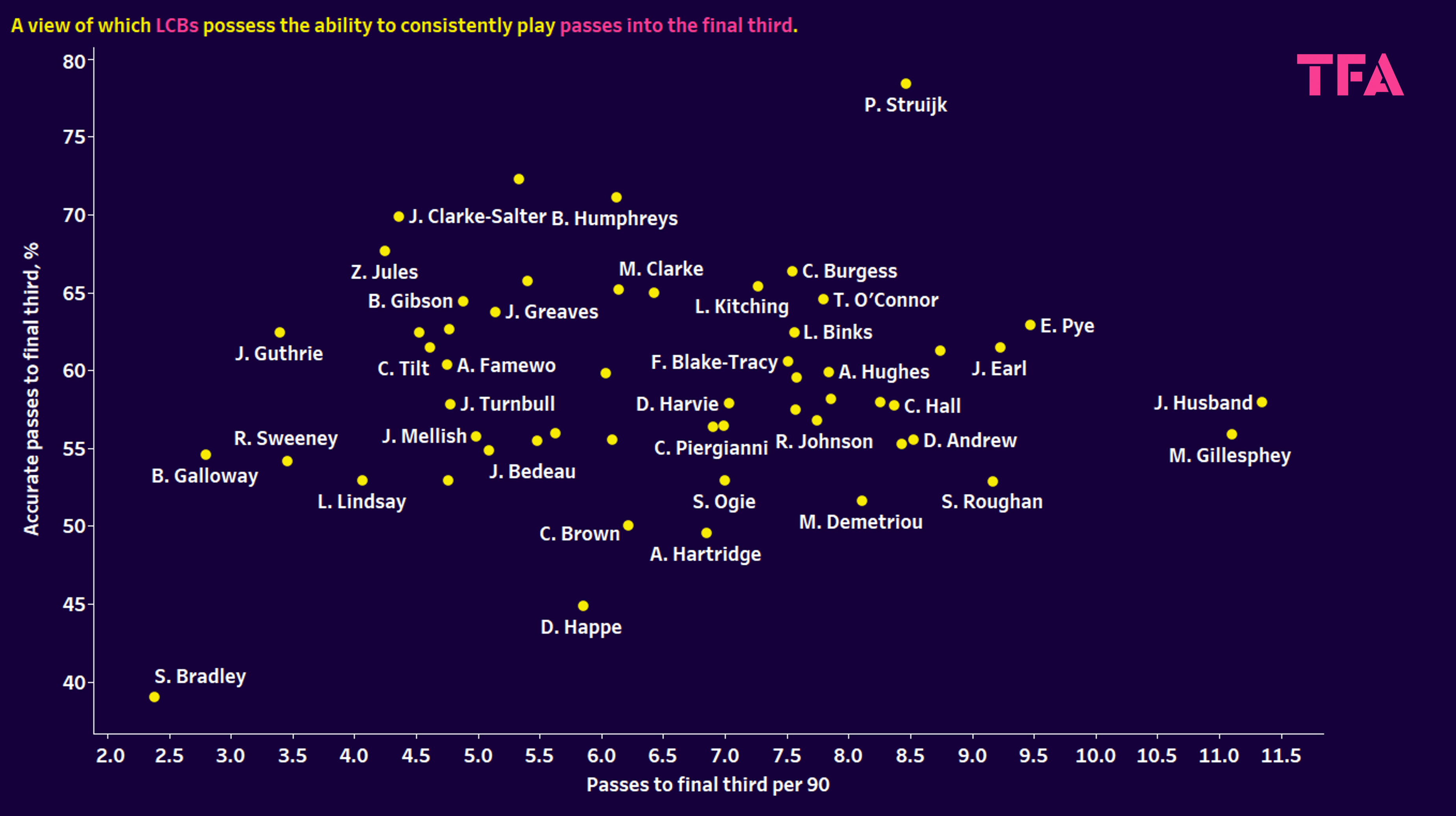 left centre-backs in the EFL - data analysis