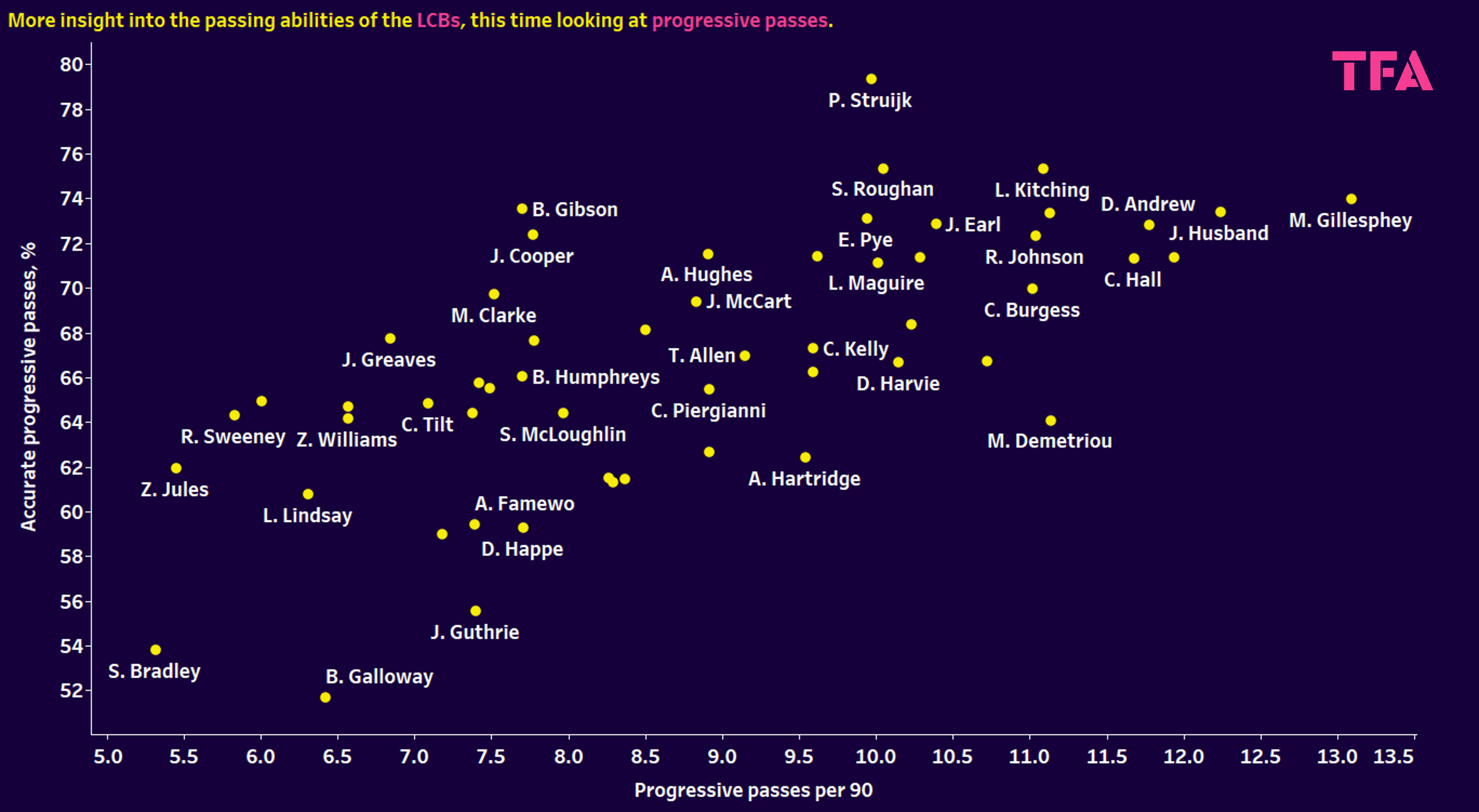 left centre-backs in the EFL - data analysis