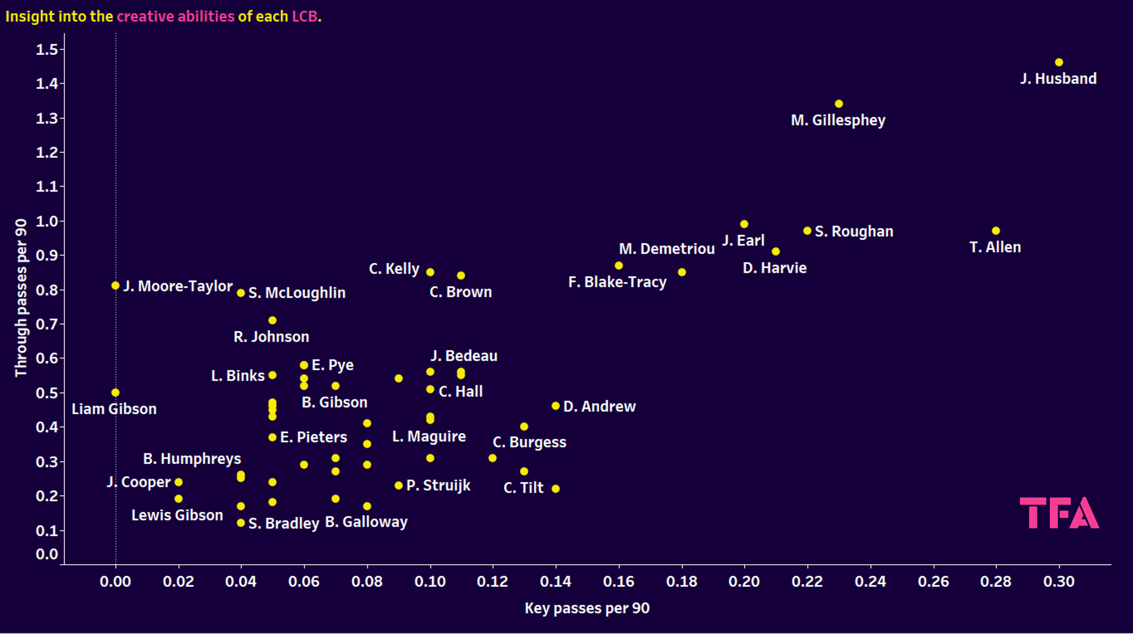 left centre-backs in the EFL - data analysis