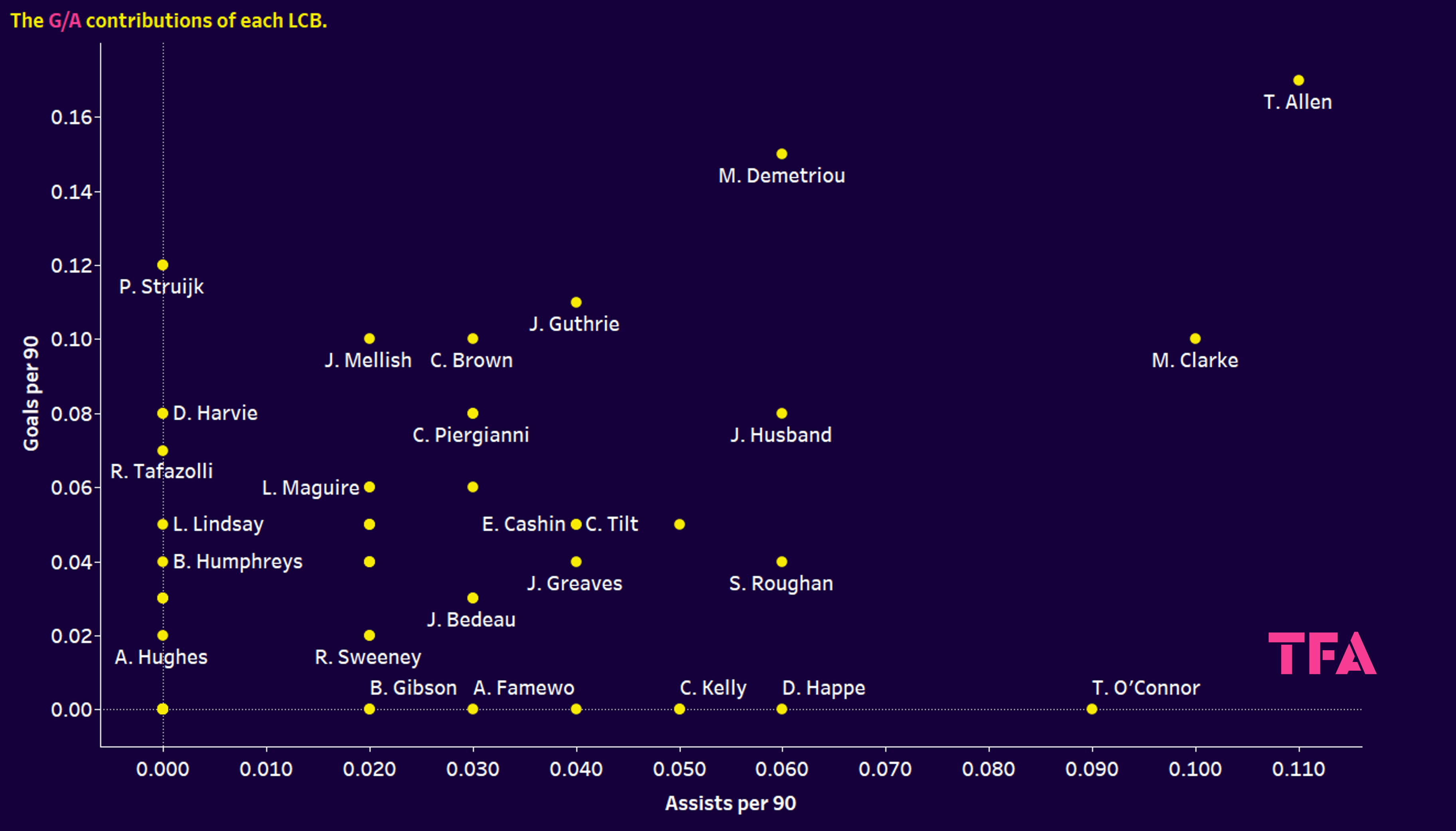 left centre-backs in the EFL - data analysis