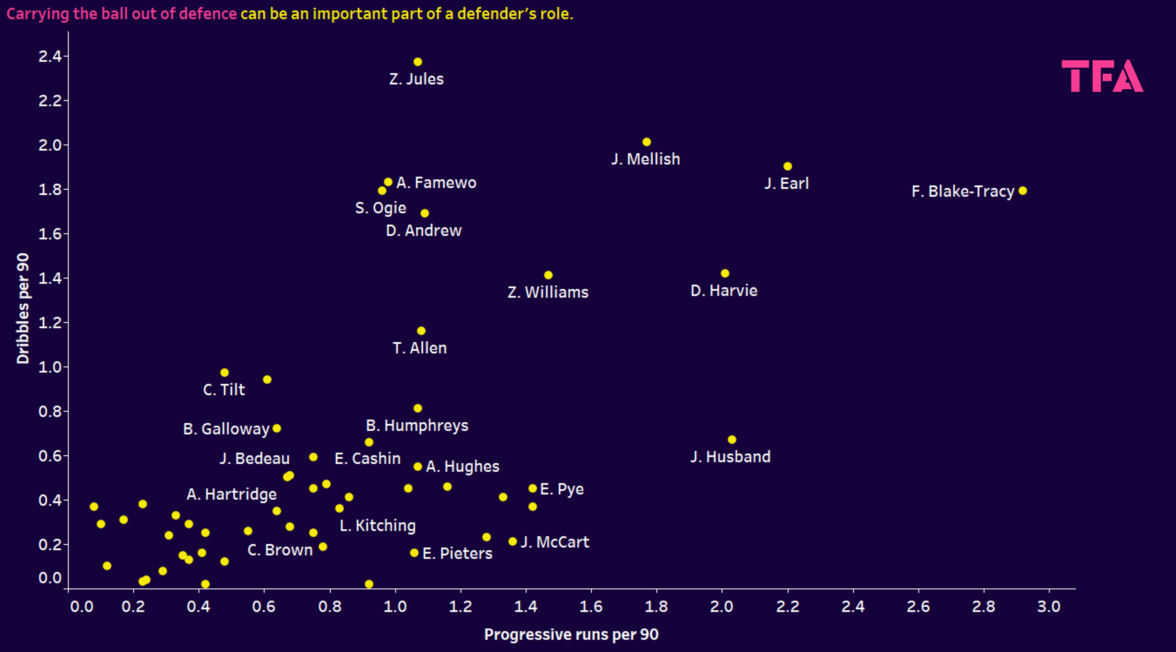 left centre-backs in the EFL - data analysis