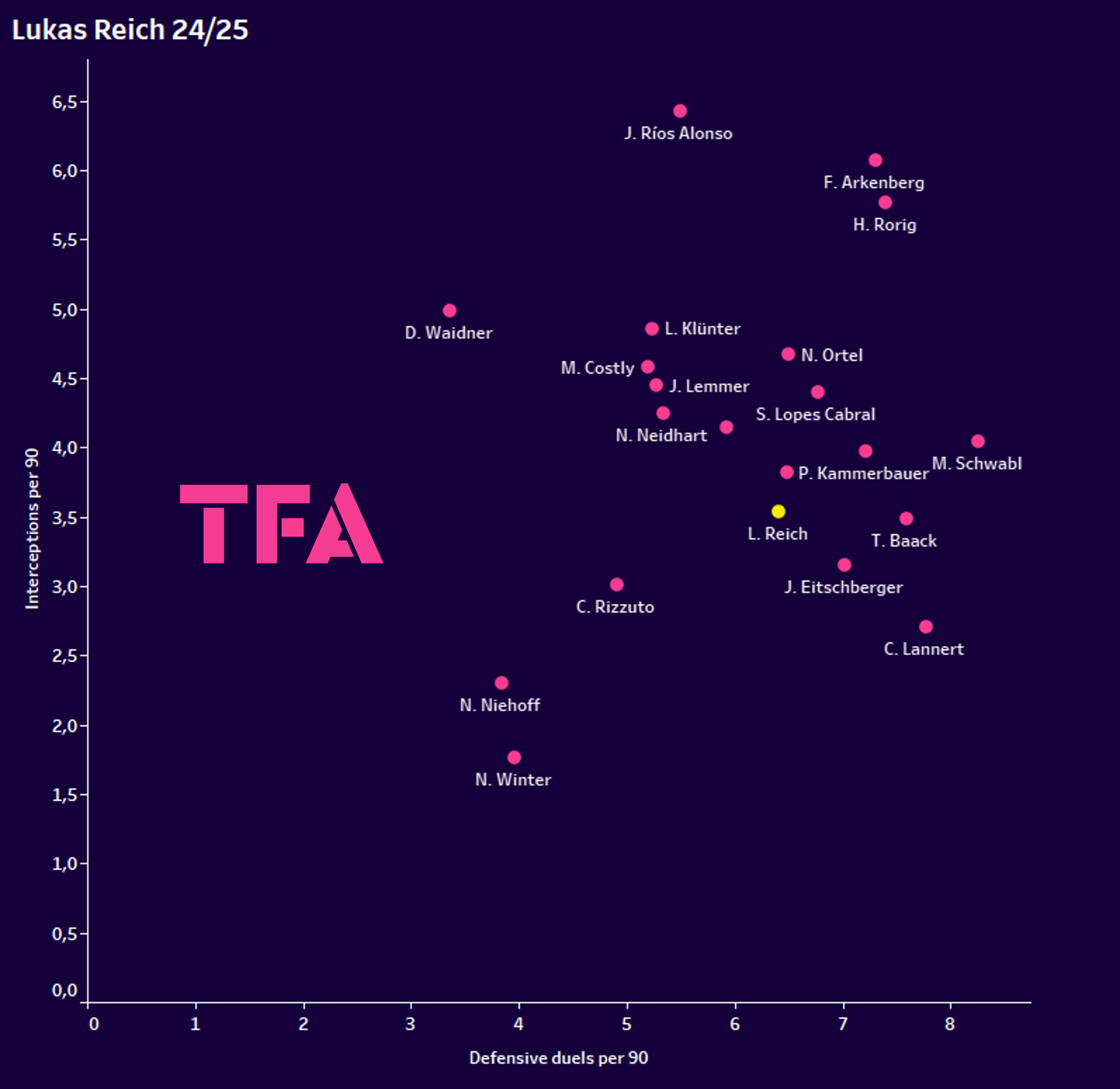 Lukas Reich Defensive Duels Chart