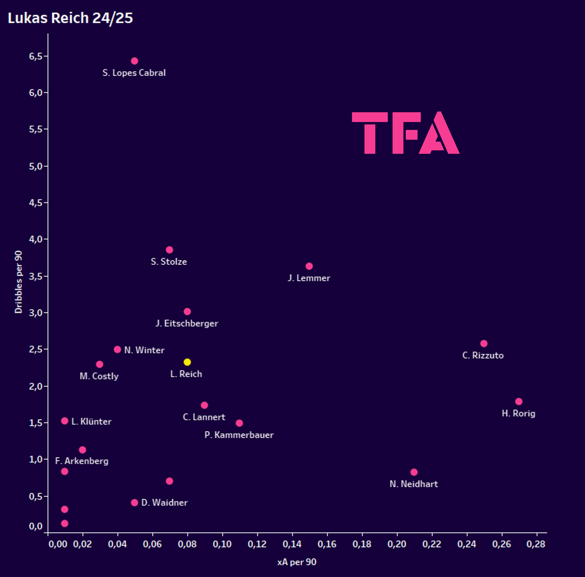 Lukas Reich xA Per 90 Chart