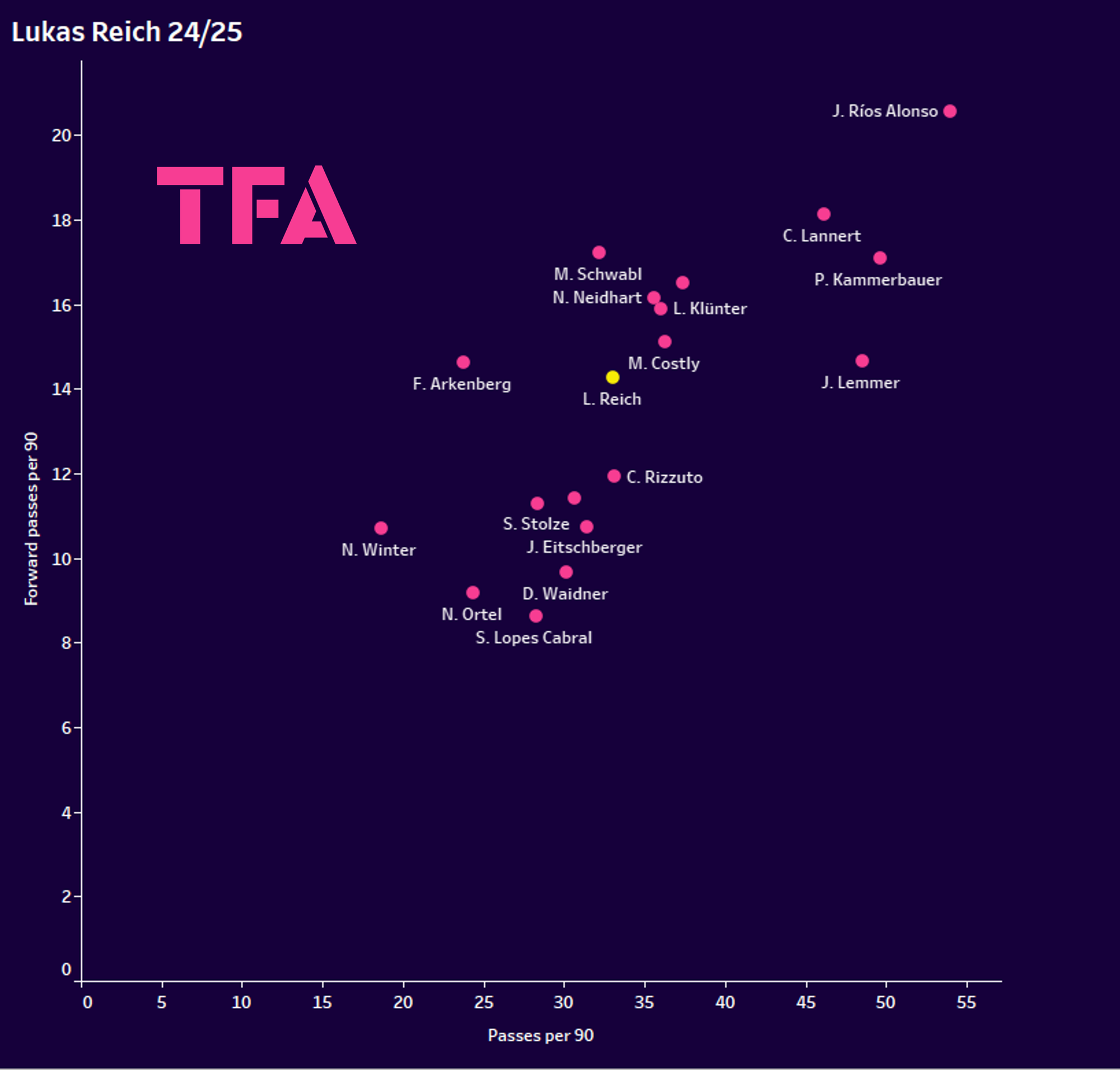 Lukas Reich Passes Per 90 Chart