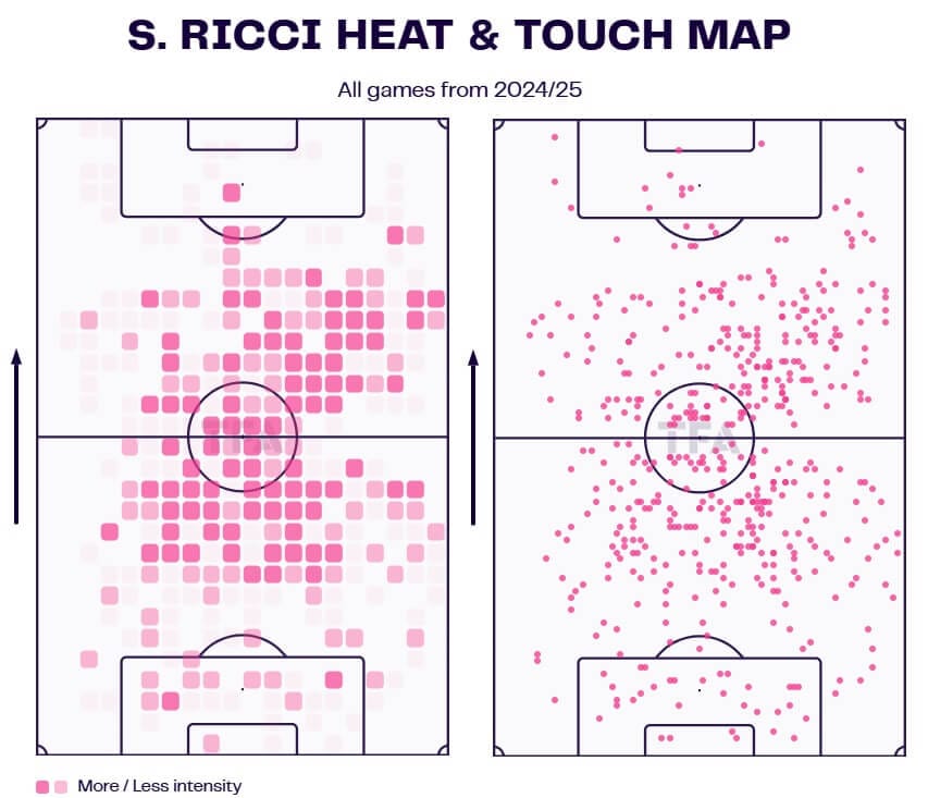 Samuele Ricci 2024/25 - scout report tactical analysis tactics