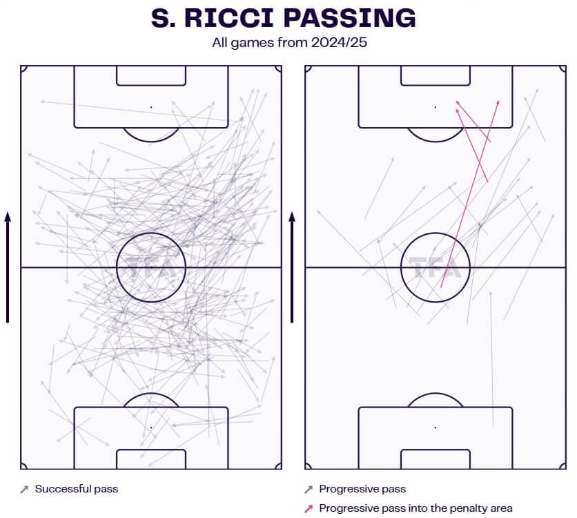 Samuele Ricci 2024/25 - scout report tactical analysis tactics