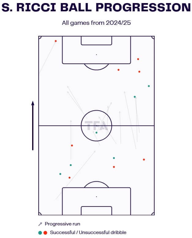 Samuele Ricci 2024/25 - scout report tactical analysis tactics