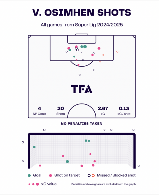 Victor Osimhen at Galatasaray 24/25- scout report- tactical analysis tactics