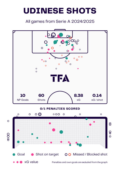 Udinese 2024/25: Their attacking tactics under Kosta Runjaić – tactical analysis