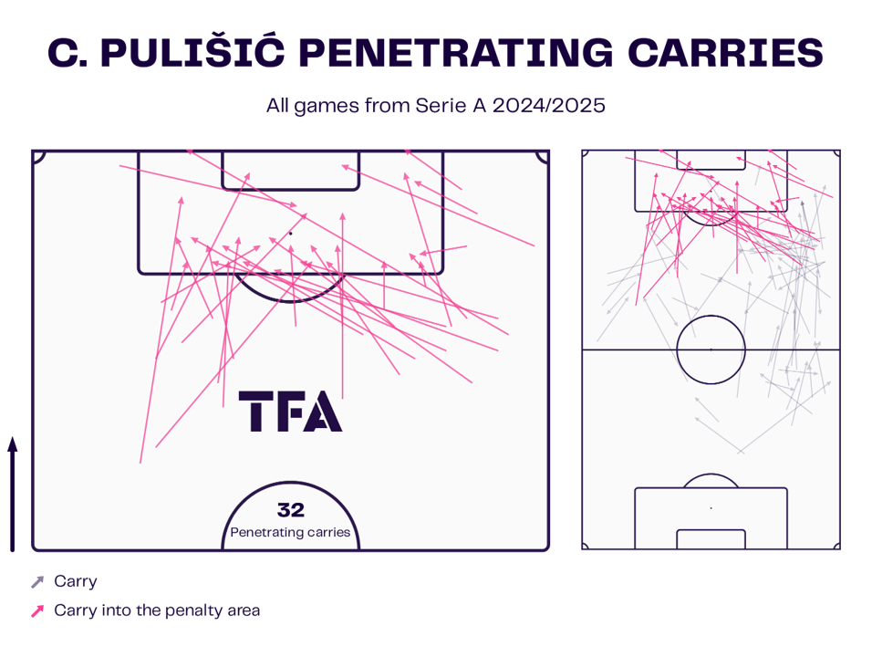 Christian Pulišić at AC Milan 24/25 – scout report tactical analysis tactics
