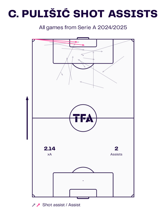 Christian Pulišić at AC Milan 24/25 – scout report tactical analysis tactics