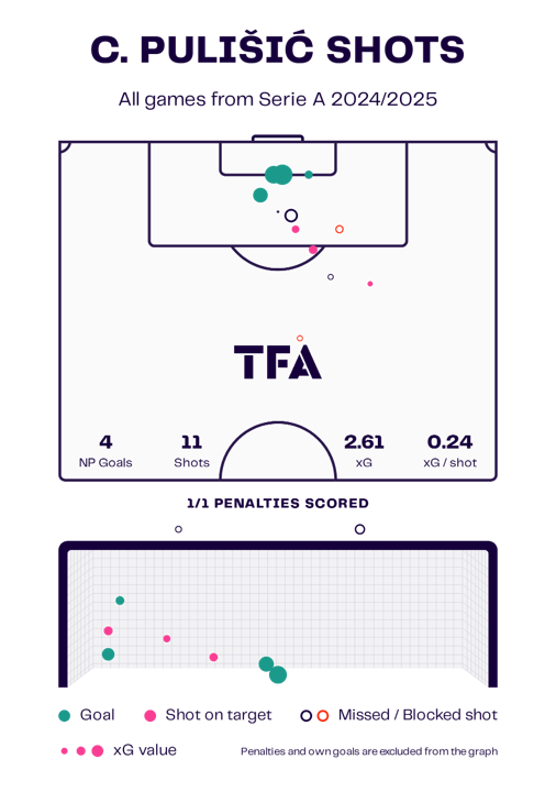 Christian Pulišić at AC Milan 24/25 – scout report tactical analysis tactics