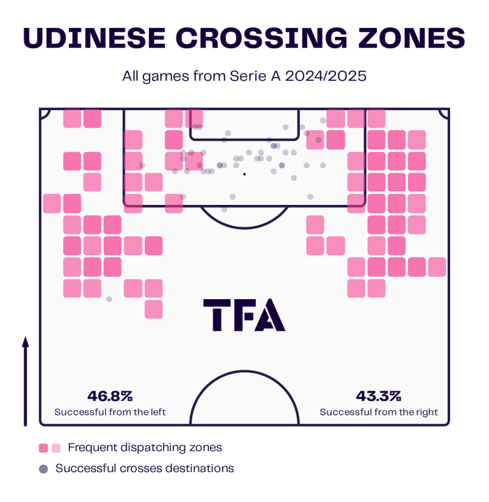 Udinese 2024/25: Their attacking tactics under Kosta Runjaić – tactical analysis