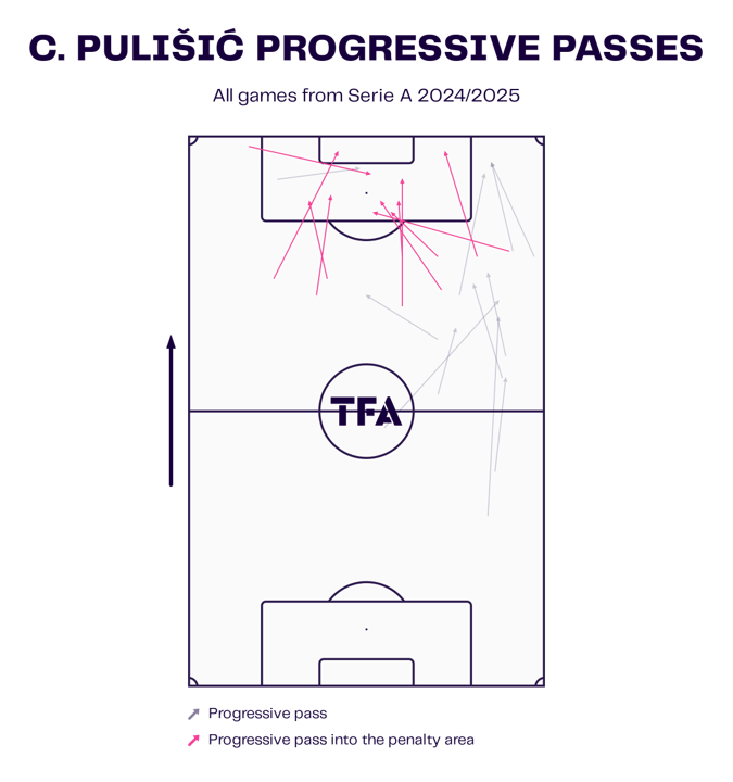 Christian Pulišić at AC Milan 24/25 – scout report tactical analysis tactics