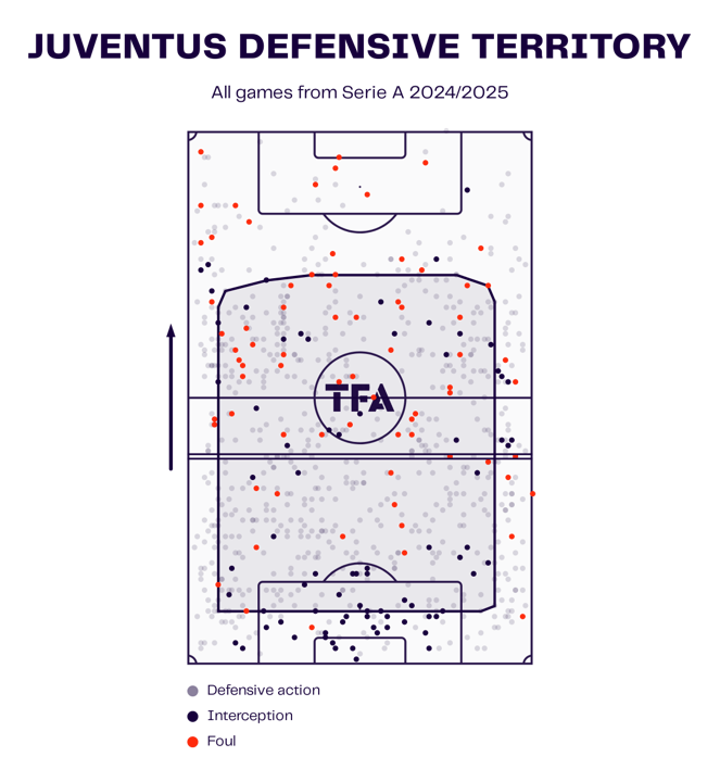 Juventus 2024/25: Their defensive tactics under Thiago Motta – tactical analysis