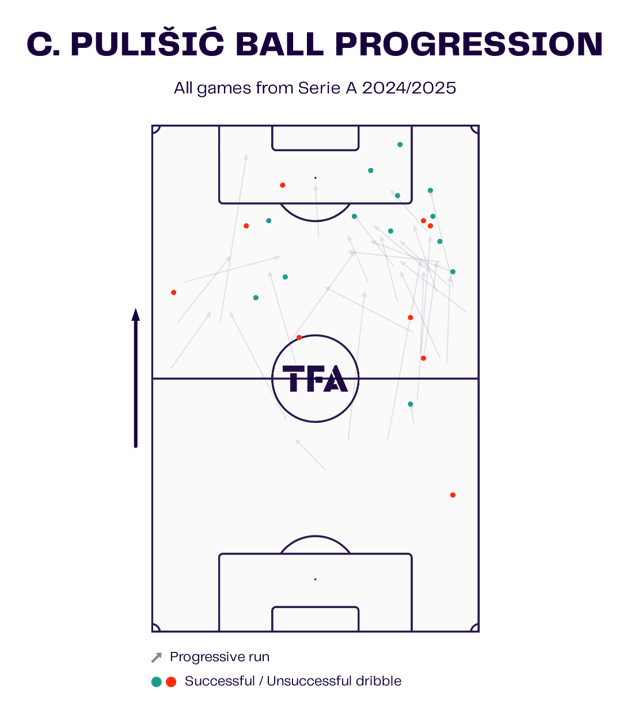 Christian Pulišić at AC Milan 24/25 – scout report tactical analysis tactics