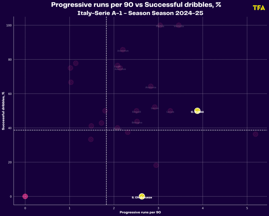 Christian Pulišić at AC Milan 24/25 – scout report tactical analysis tactics