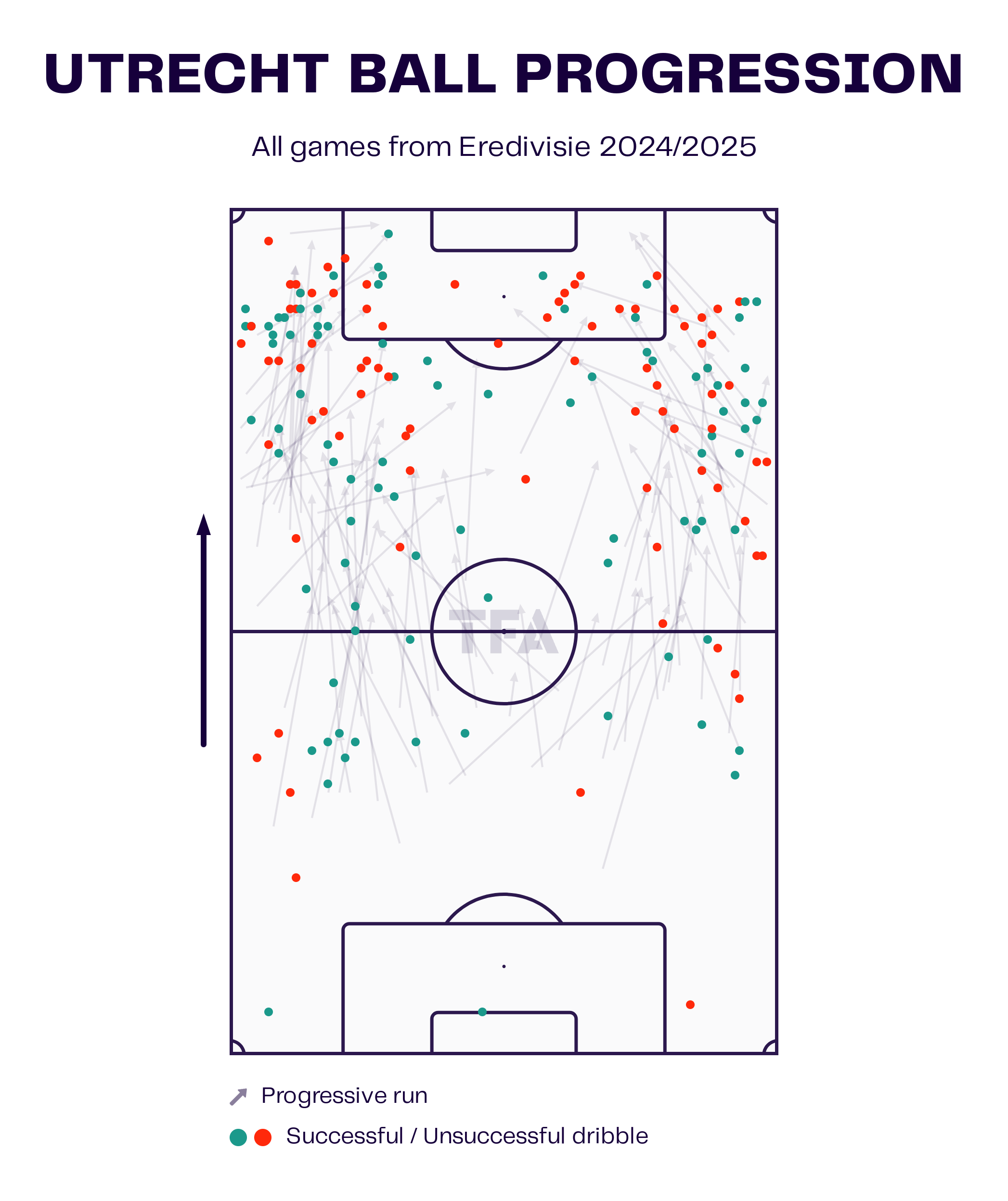 Team Analysis: Ron Jans' FC Utrecht 2024/25