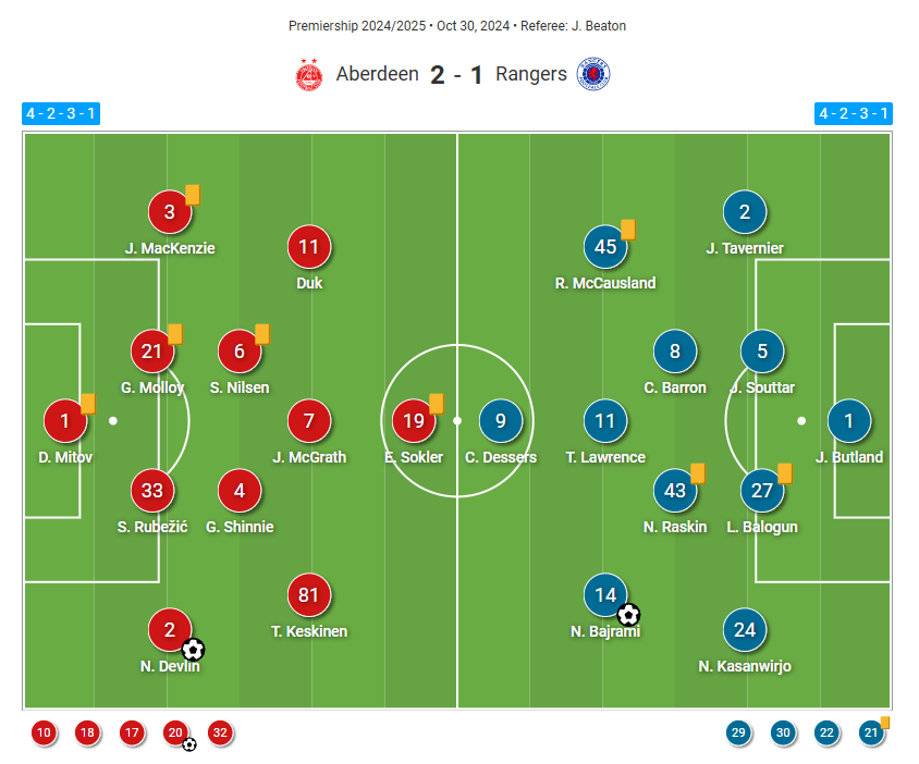 Aberdeen Vs Rangers - Scottish Premiership Post Match Tactical Analysis tactics