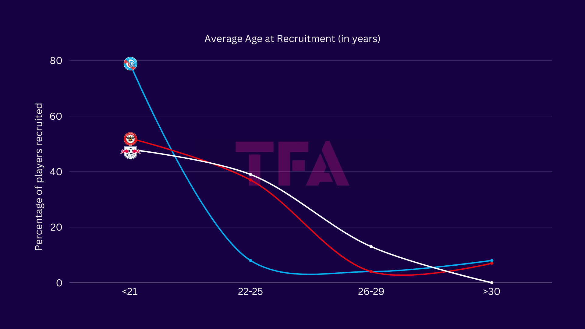 Youth vs. Experience: Recruitment Strategies in Europe's Top Football Clubs - data analysis statistics