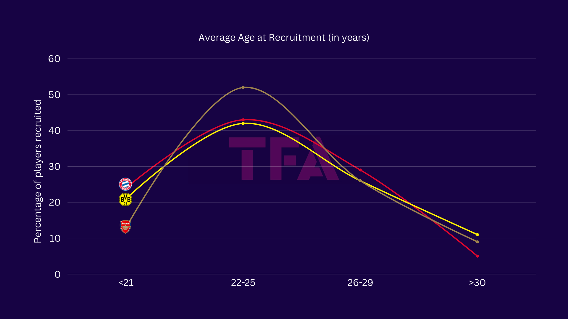 Youth vs. Experience: Recruitment Strategies in Europe's Top Football Clubs - data analysis statistics