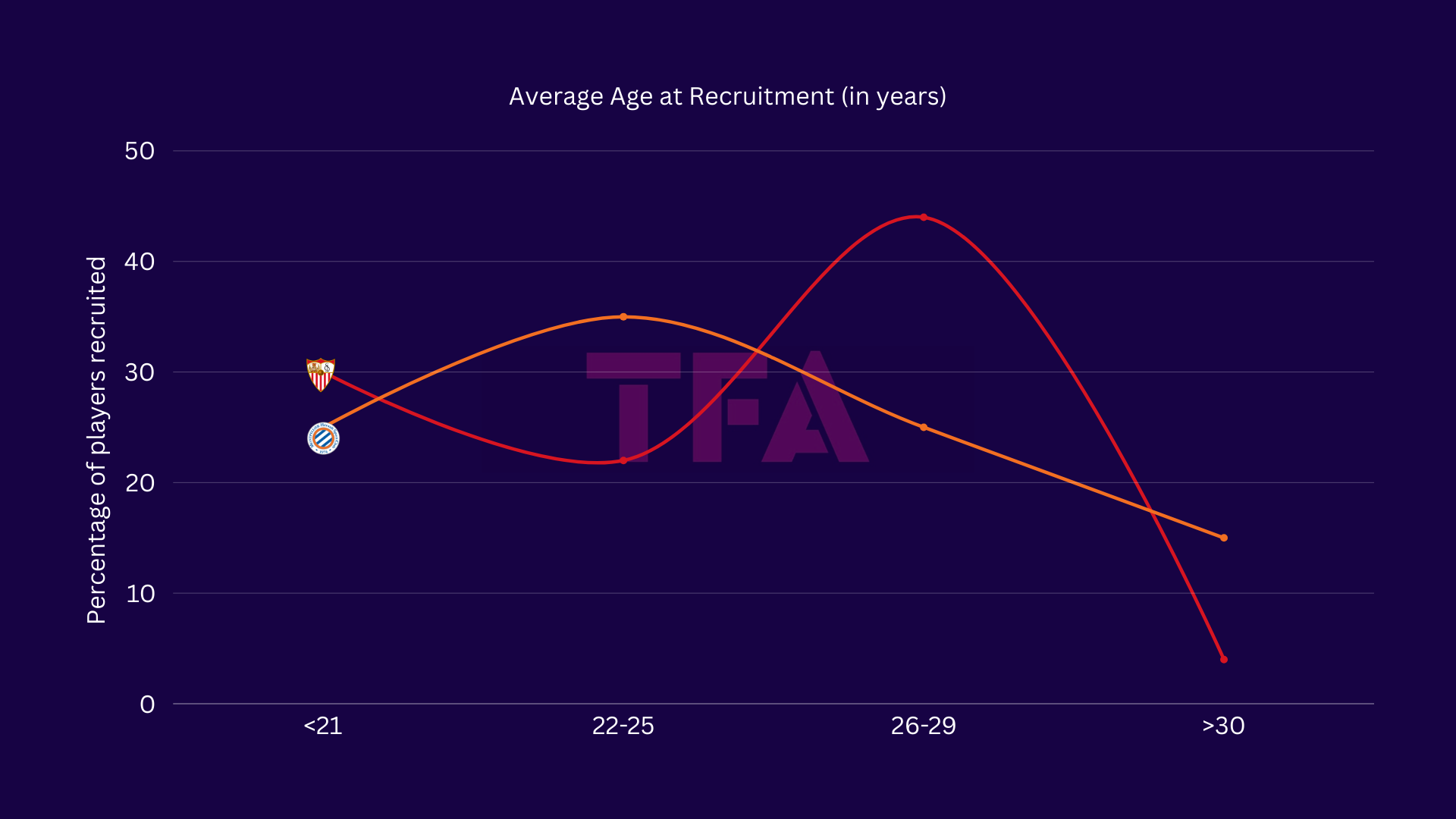 Youth vs. Experience: Recruitment Strategies in Europe's Top Football Clubs - data analysis statistics