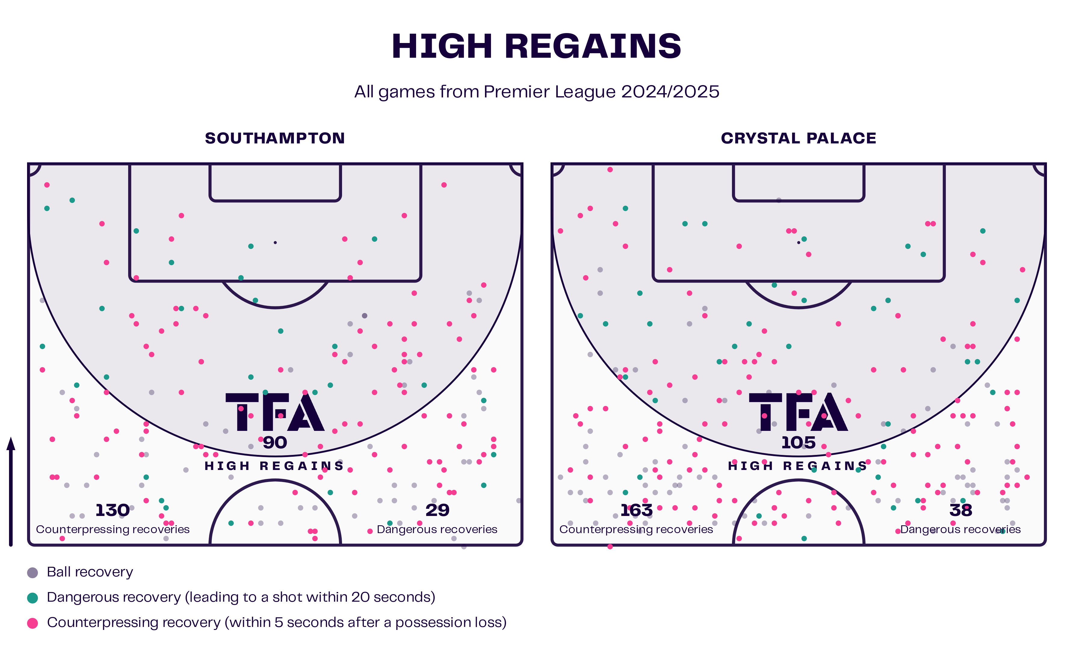 Southampton & Crystal Palace High Regains