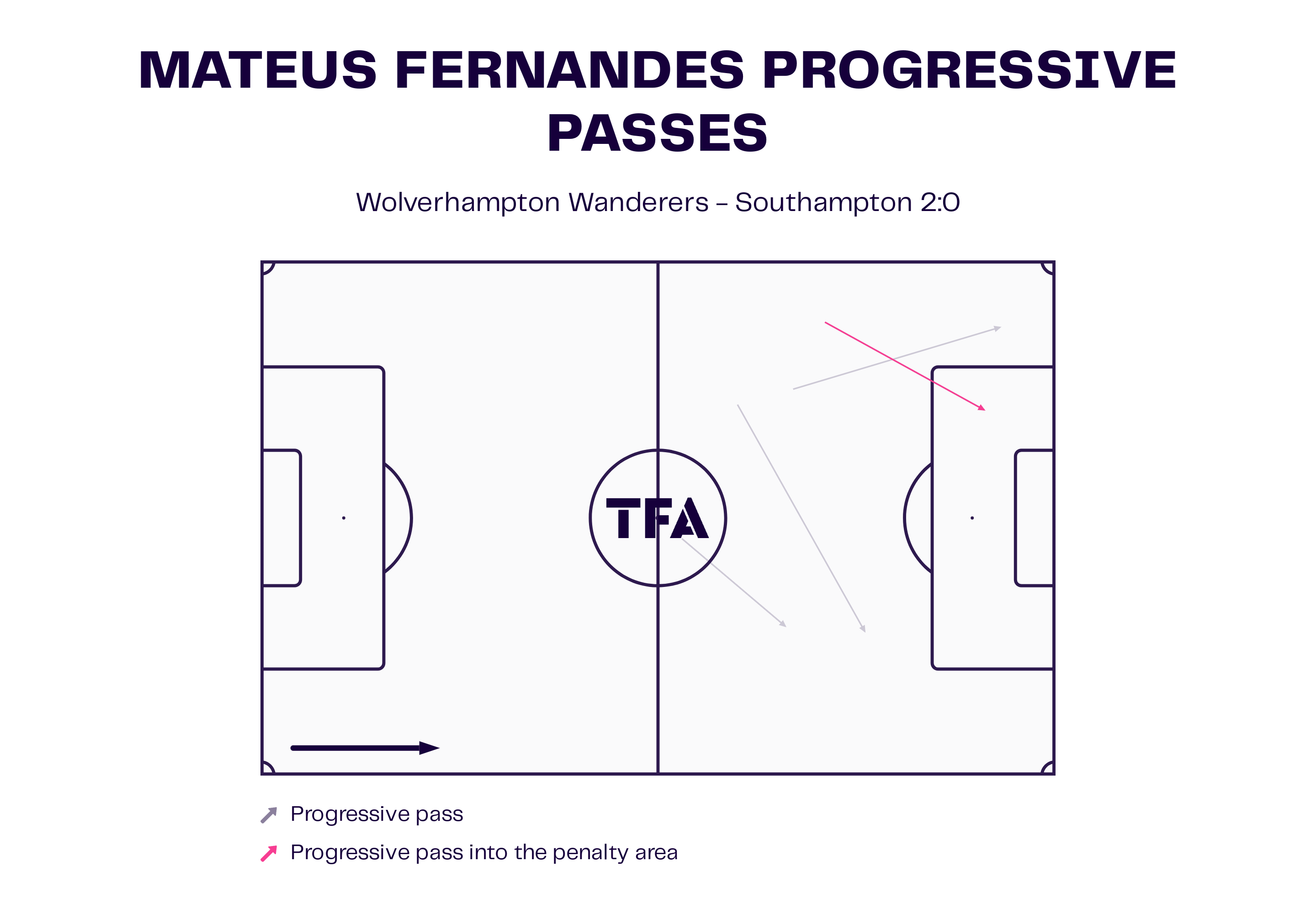 Mateus Fernandes Progressive Passes