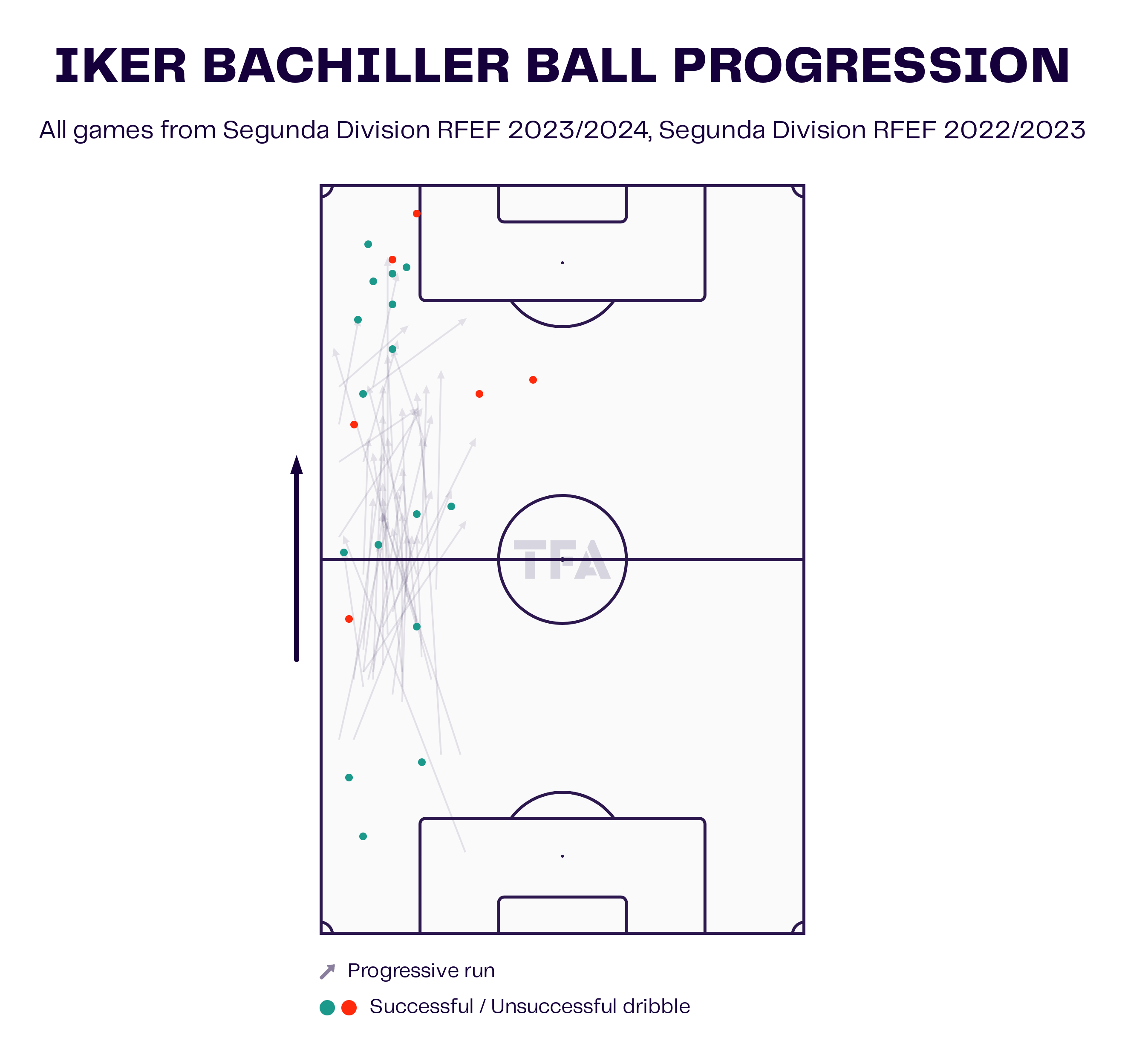 Iker Bachiller Ball Progression