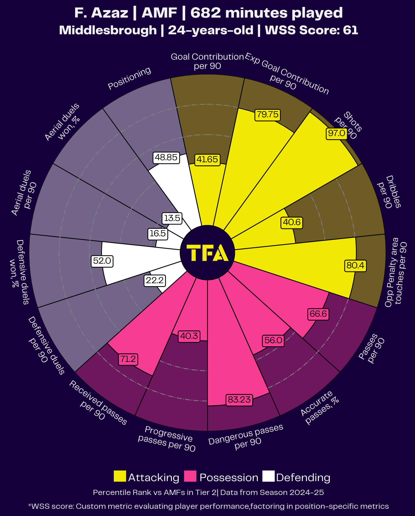 Finn Azaz Radar Map