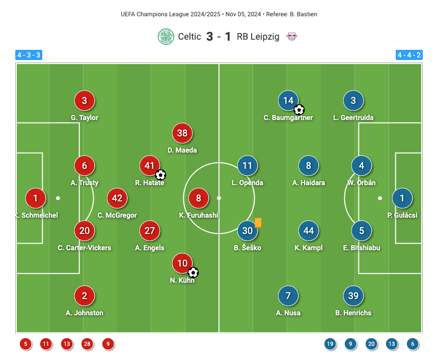 UEFA Champions League 2024/25: Celtic vs. RB Leipzig - tactical analysis tactics analysis