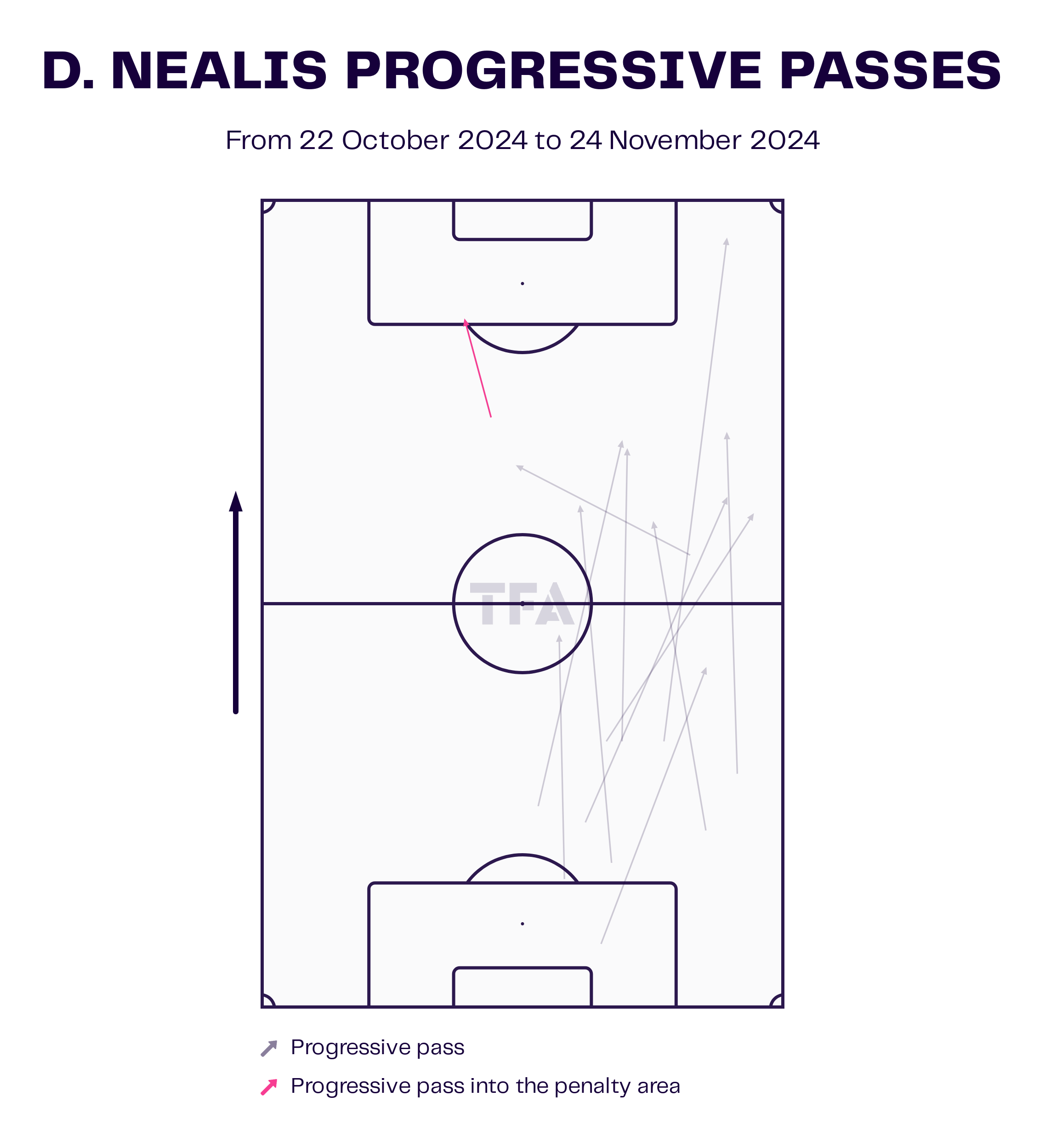 Dylan Nealis Progressive Passes Map - 2024 MLS Cup Playoffs