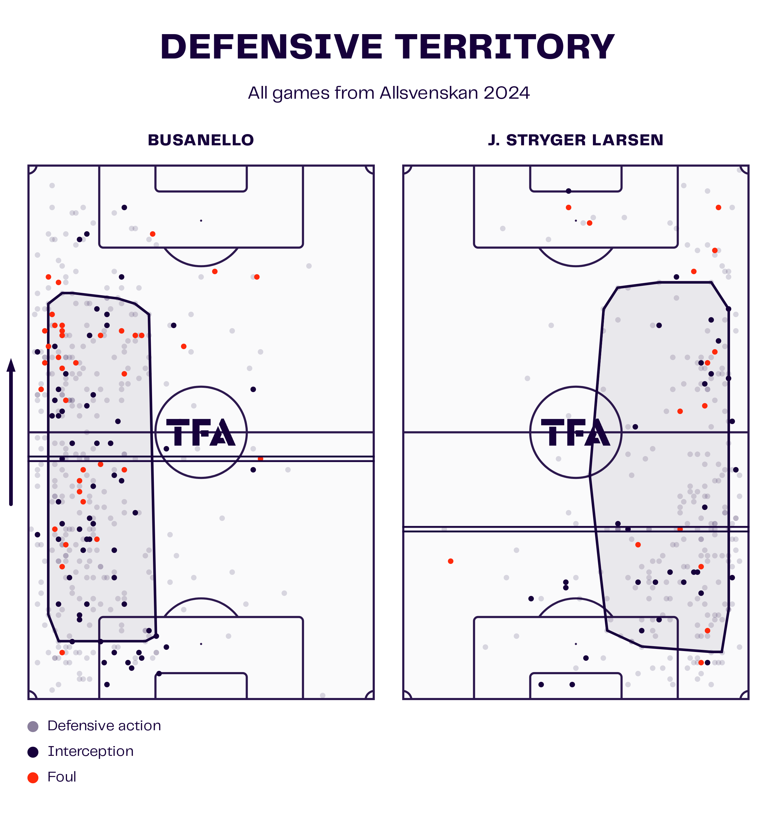 Gabriel Busanello & Jens Stryger Larsen Defensive Territory Map