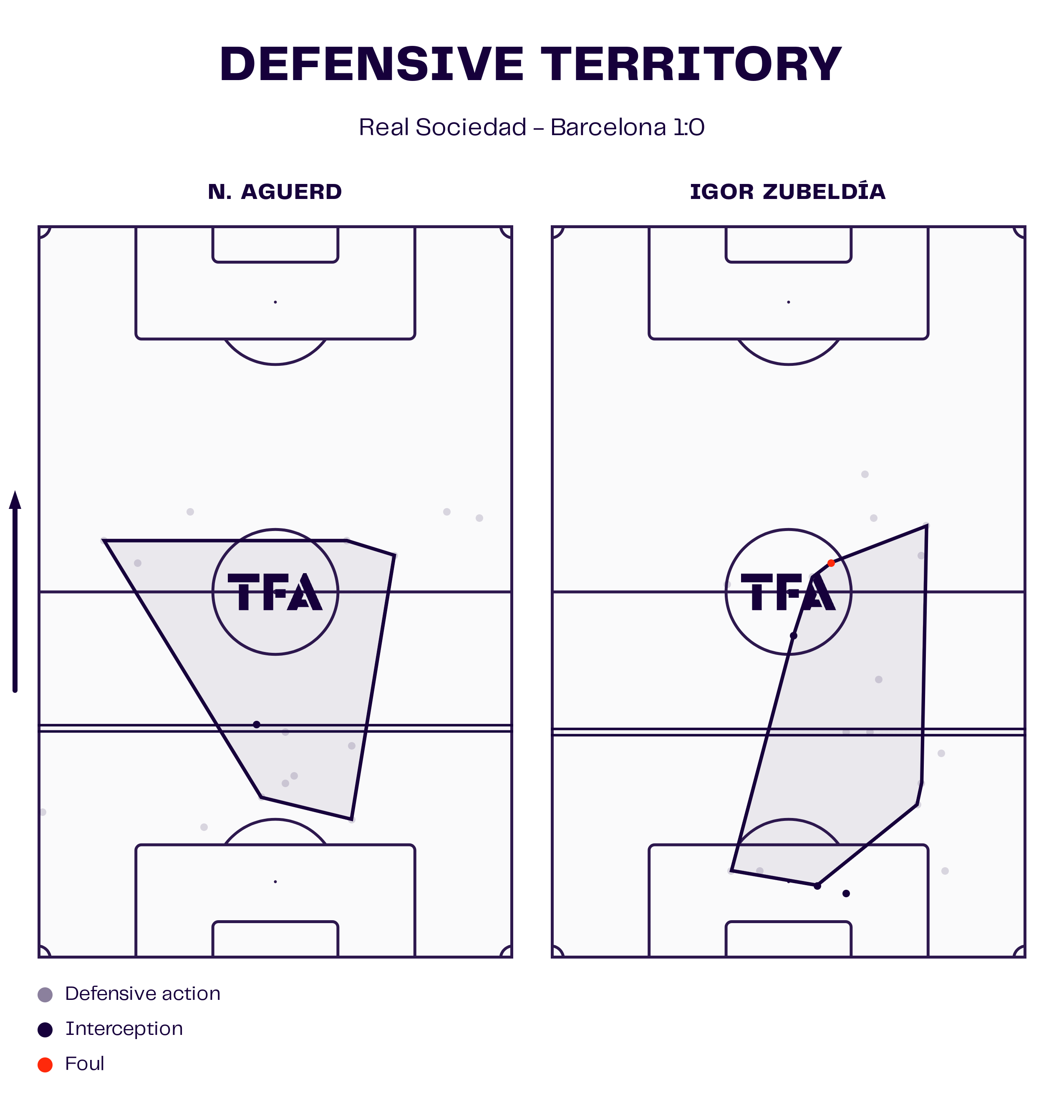 Nayef Aguerd & Igor Zubeldia Defensive Territory Map