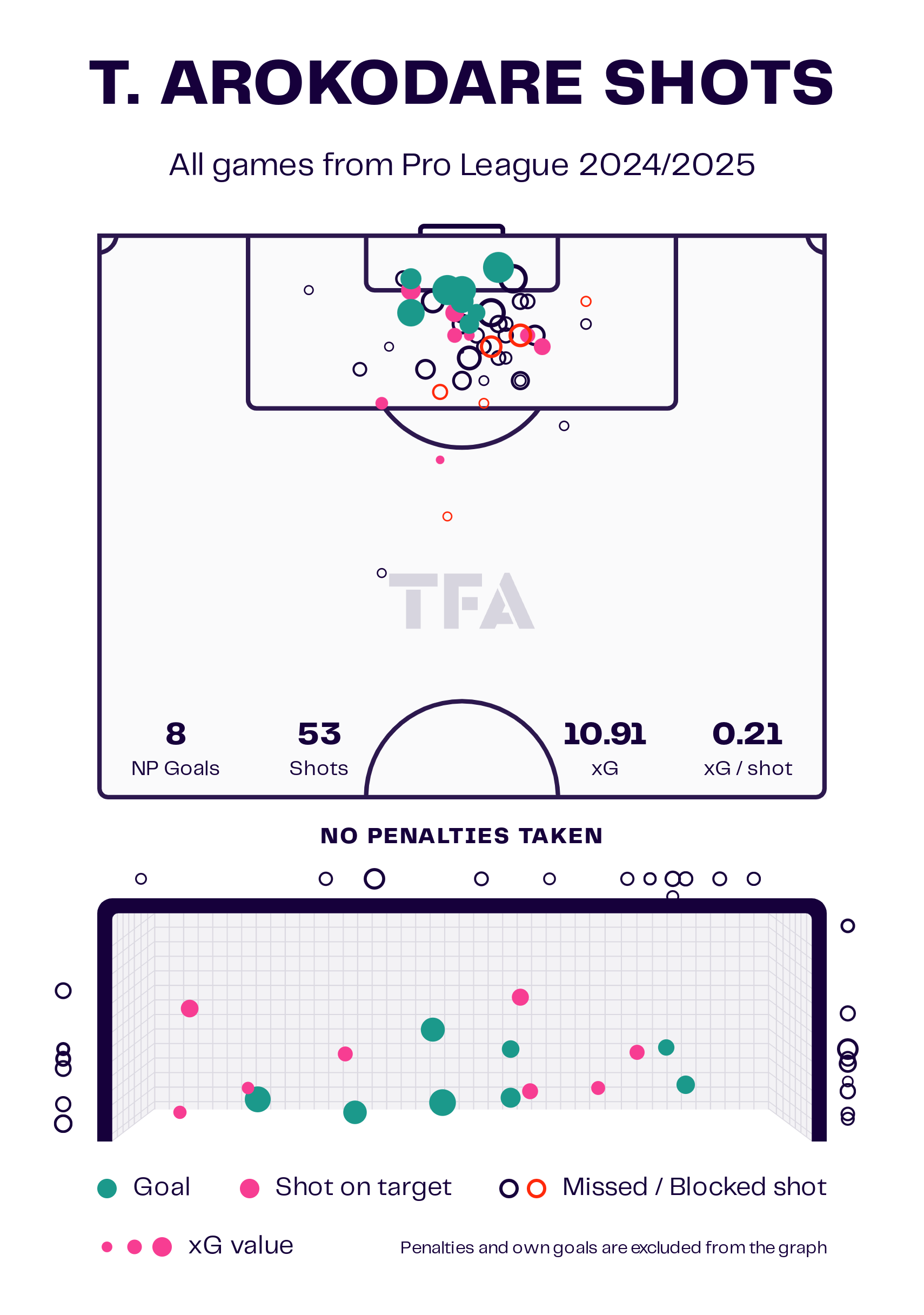 Tolu Arokodare Shots Map 2024/2025